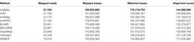kngMap: Sensitive and Fast Mapping Algorithm for Noisy Long Reads Based on the K-Mer Neighborhood Graph